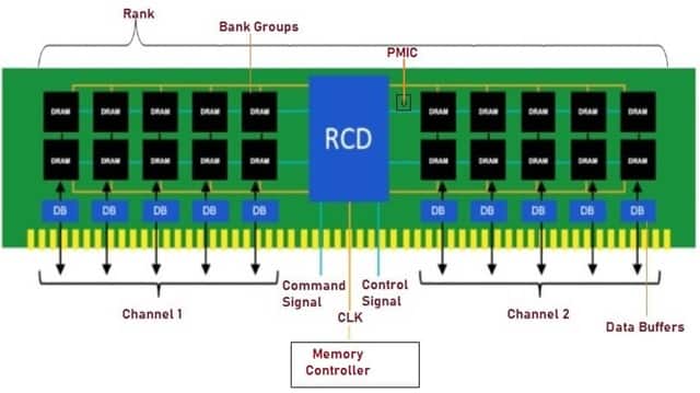 Architecture of Double Data Rate 5 SDRAM