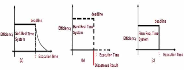 Classification of RTOS (1)
