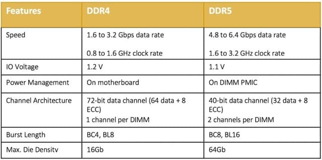 Features of DDR5 Compared to DDR4