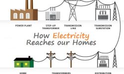 How Electricity Reaches our Homes