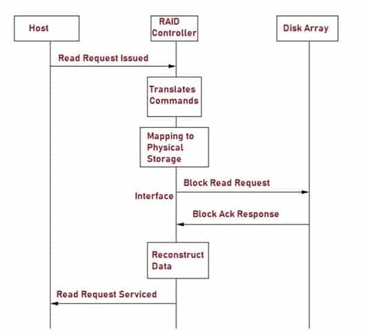 How RAID Works