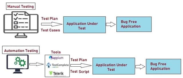 Manual and Automation