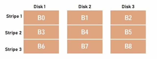 Non-Redundant Configuration