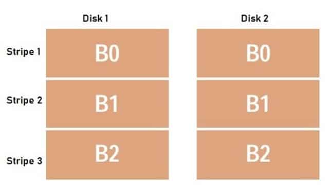 Mirrored Configuration