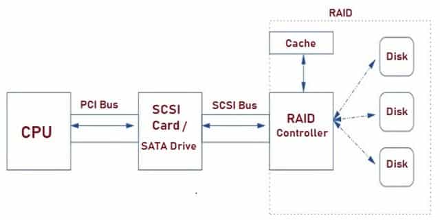 RAID Architecture