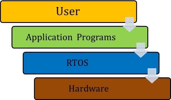 RTOS (Real Time Operating System) - Types, Kernel, How It Works, Uses