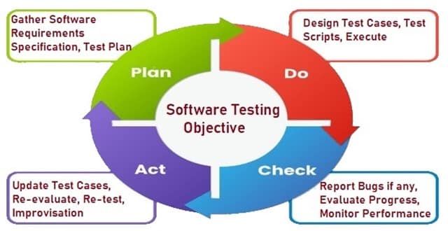 Software Testing Objective