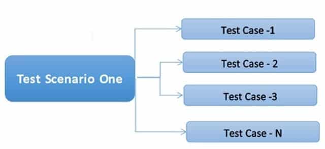 Test Scenario