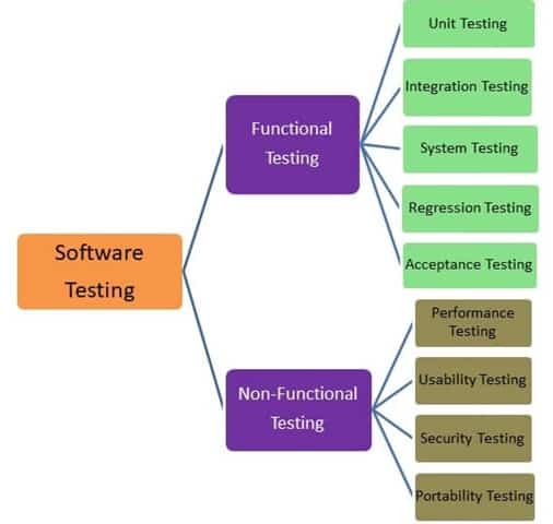 Types of Testing