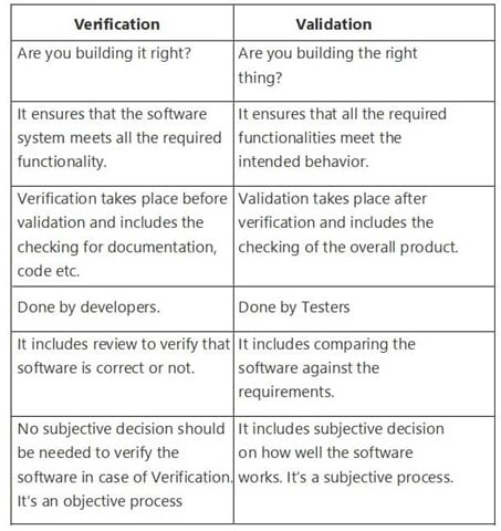 Verification and Validation