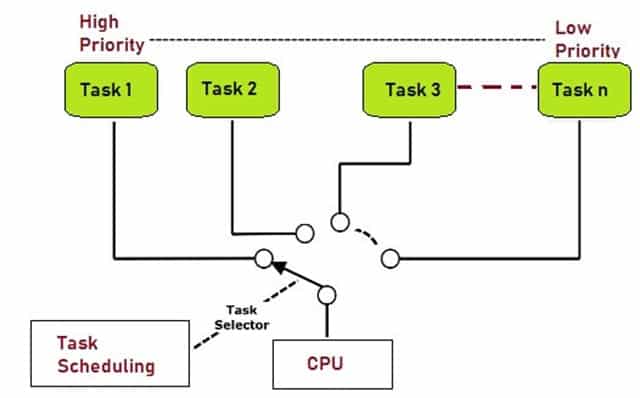 Working of Real Time OS