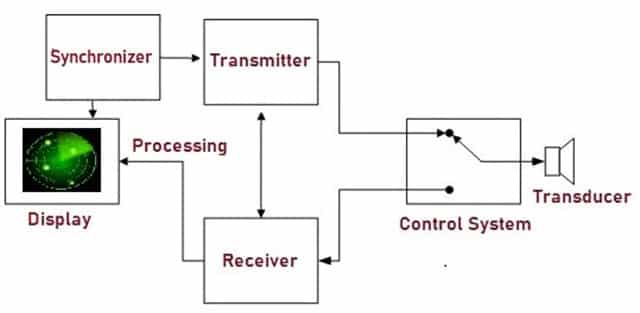 Working of Sonar