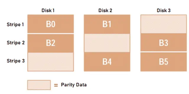 Block-Interleaved Distributed-Parity
