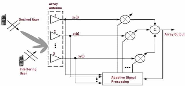Adaptive Array
