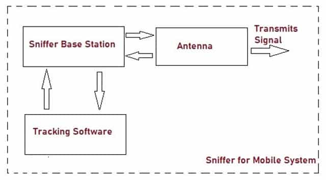 Architecture of Mobile Sniffer which uses IMEI Number