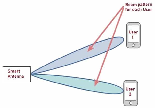 Beam Formation of Phased Array Antenna (Smart Antenna)