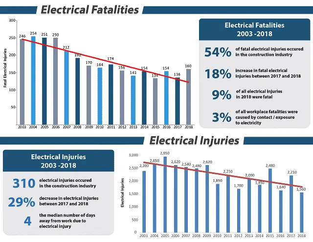 Electrical Fatalities due to Electrical Safety Failures