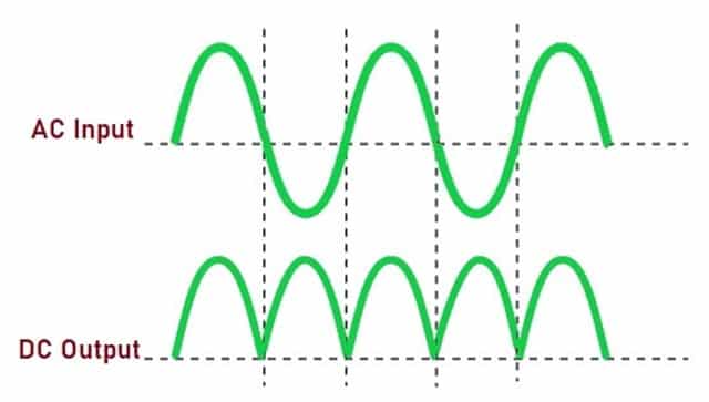 Input and Output Waveforms