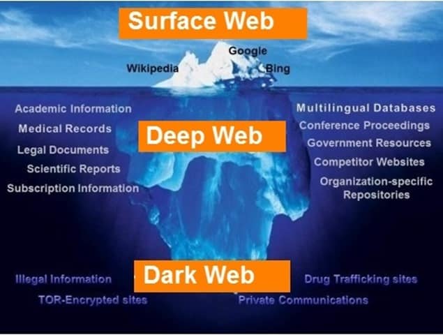 Layers of Web