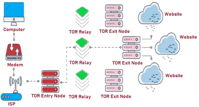Tor Connection