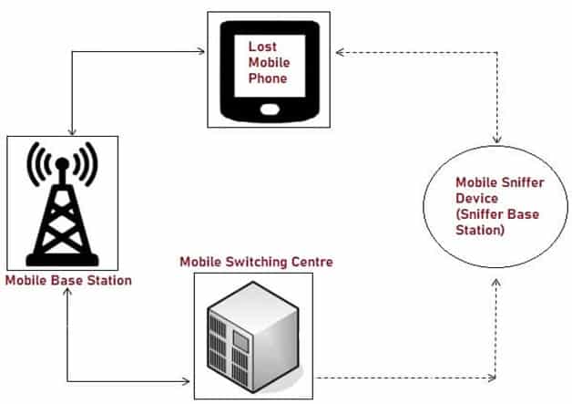 Working of Mobile Sniffer cell phone tracking system