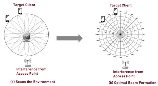 Working of Smart Antenna