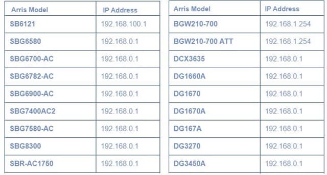 Arris Router Login ip address