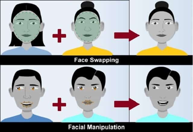 Deepfake or Faceswap manipulating facial expressions 