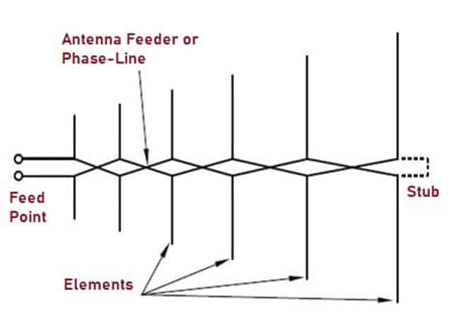 LPDA for UHF Transmission