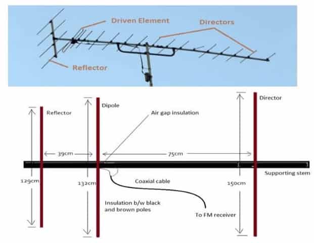Yagi Antenna for UHF Transmission