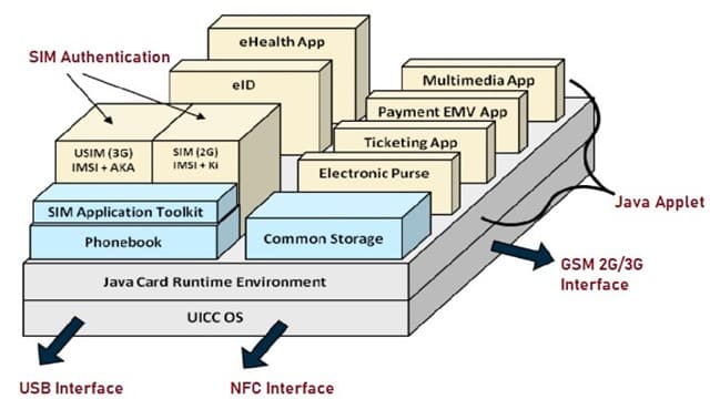 Embedded SIM Architecture