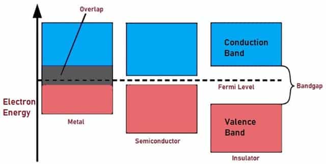 Conductor, Insulator,
