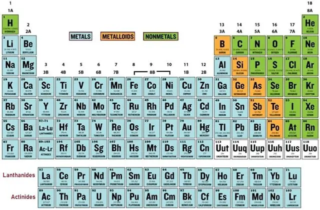 Periodic Table 2