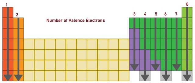 Periodic Table