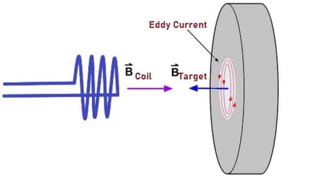 Eddy Current (1)