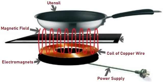 How eddy current work (1)