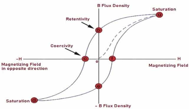Hysteresis loop (1)