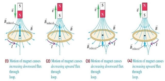 Lenzs Law (1)