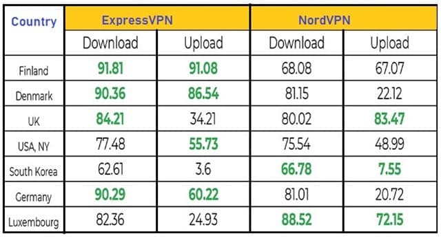 Comparison of NordVPN and ExpressVPN
