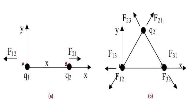 Coulombs Law Example