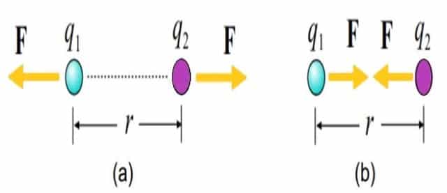 Coulombs law illustration