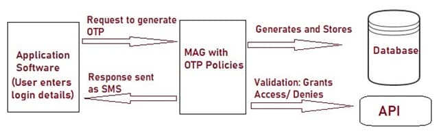 Working Principle of One Time Pin