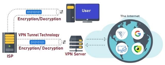 How VPN Work