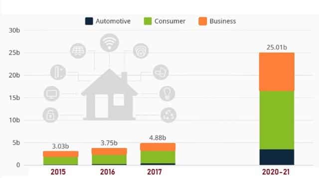 Estimated Number of Smart Devices in use Worldwide IoT Smart Devices in use Worldwide