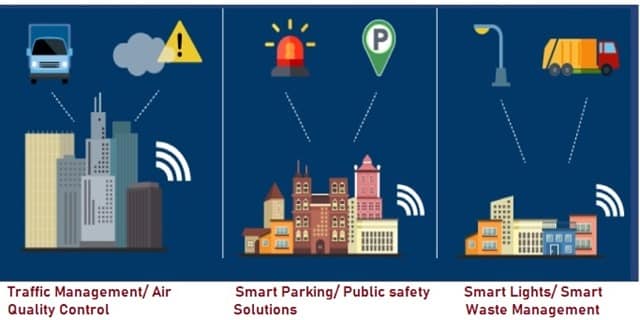IOT for Smartcity (1) IOT Applications