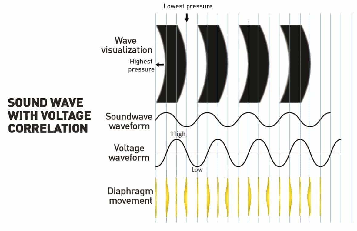 Sound Wave and Voltage Correlation in Microphone Sound Wave and Voltage Correlation in Microphone