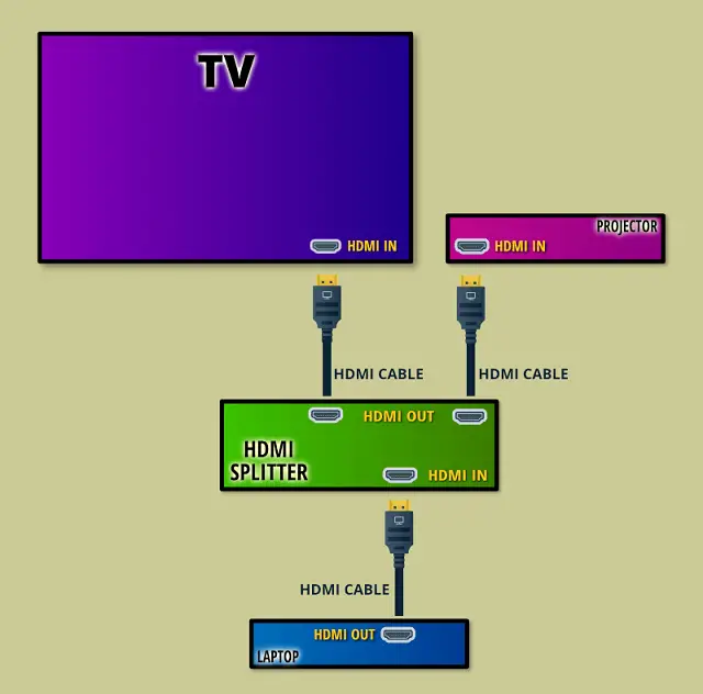 Setup HDMI splitter