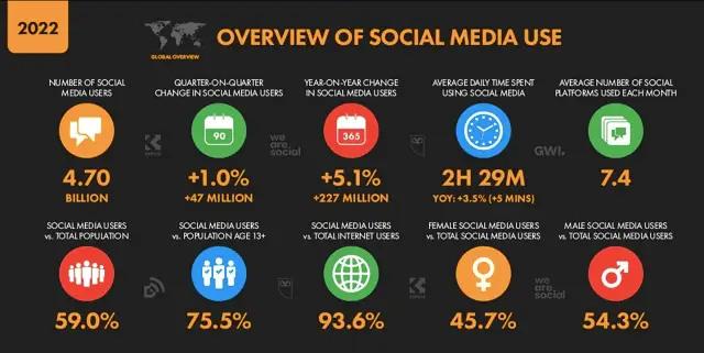Social Media Impact