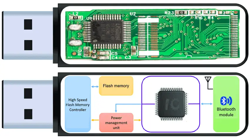 Architecture of Pen Drive Architecture of Pen Drive