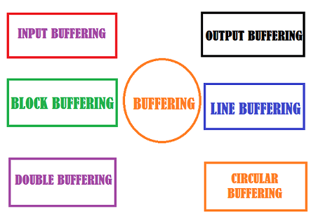 Buffering Buffering